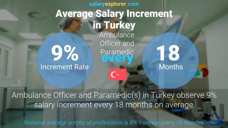 Annual Salary Increment Rate Turkey Ambulance Officer and Paramedic