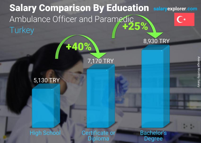 Salary comparison by education level monthly Turkey Ambulance Officer and Paramedic