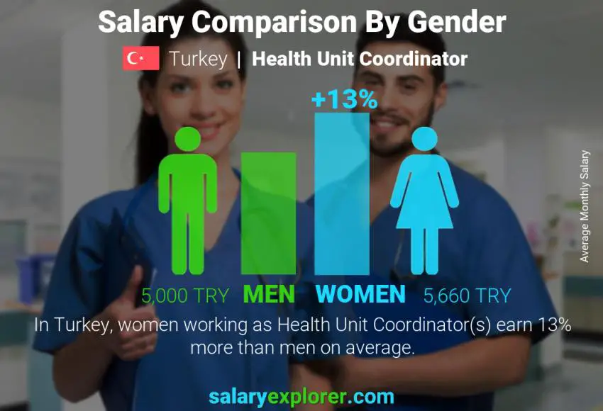 Salary comparison by gender Turkey Health Unit Coordinator monthly