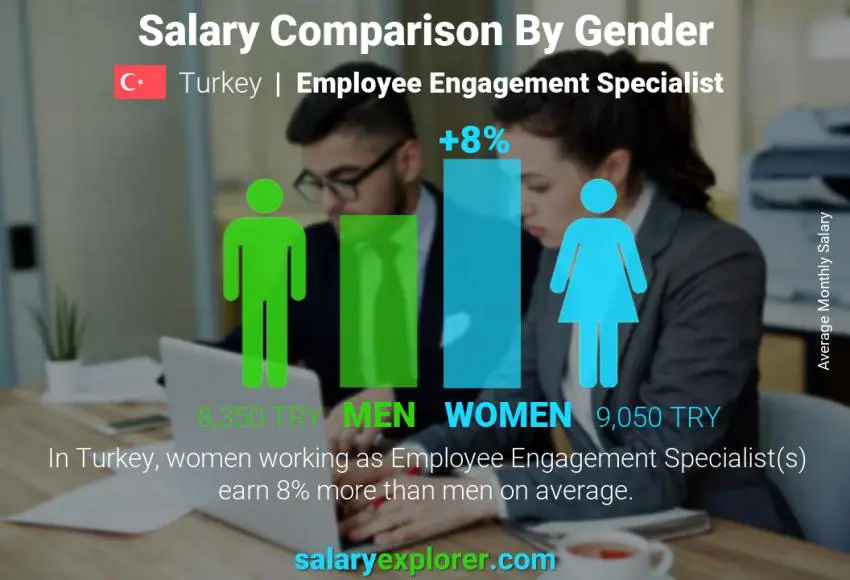 Salary comparison by gender Turkey Employee Engagement Specialist monthly