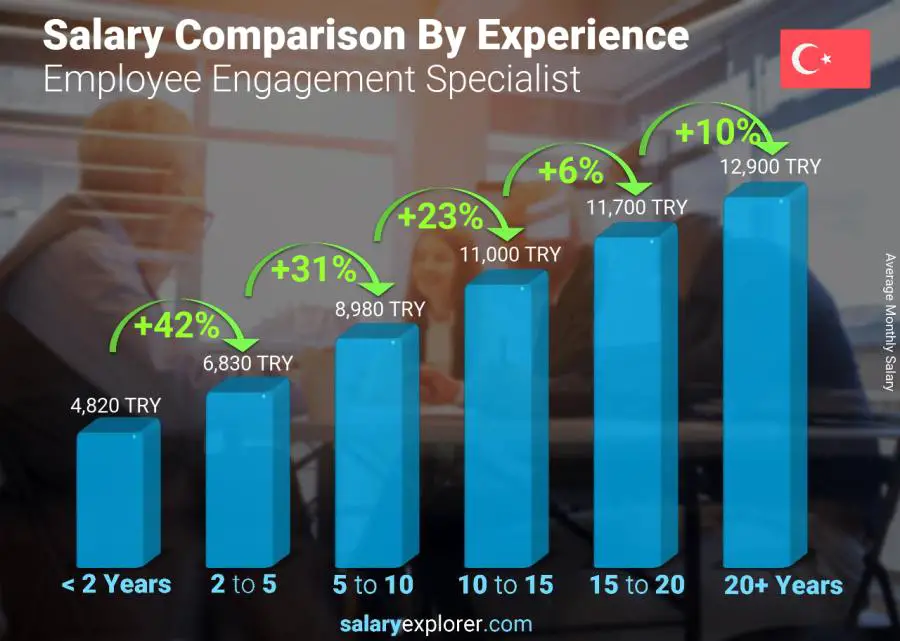 Salary comparison by years of experience monthly Turkey Employee Engagement Specialist