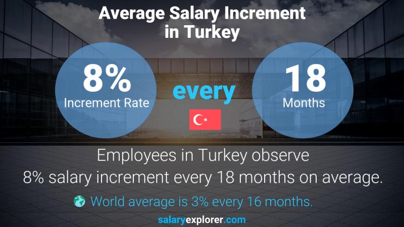 Annual Salary Increment Rate Turkey jQuery Specialist