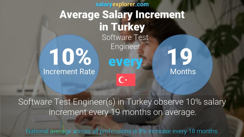 Annual Salary Increment Rate Turkey Software Test Engineer