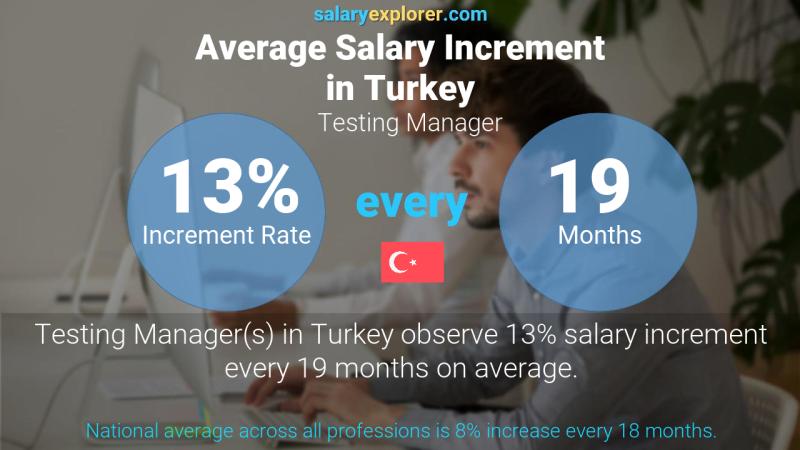 Annual Salary Increment Rate Turkey Testing Manager