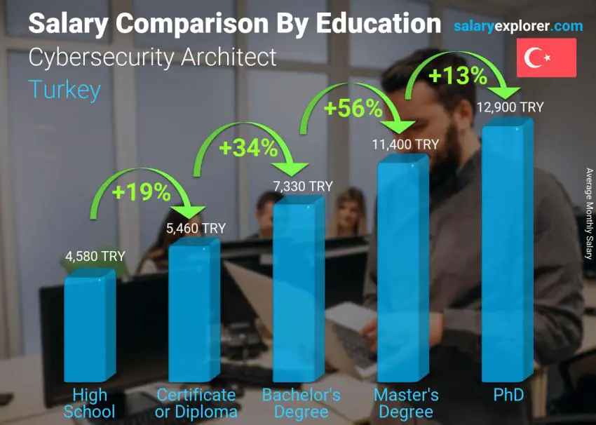 Salary comparison by education level monthly Turkey Cybersecurity Architect