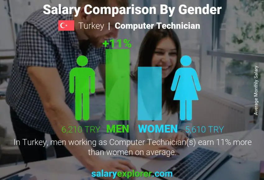 Salary comparison by gender Turkey Computer Technician monthly