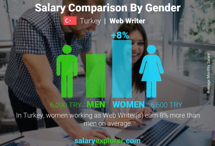 Salary comparison by gender Turkey Web Writer monthly