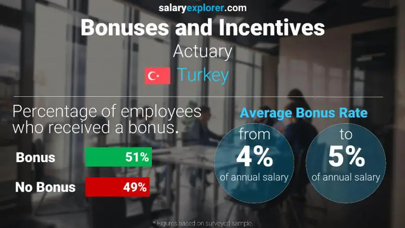 Annual Salary Bonus Rate Turkey Actuary