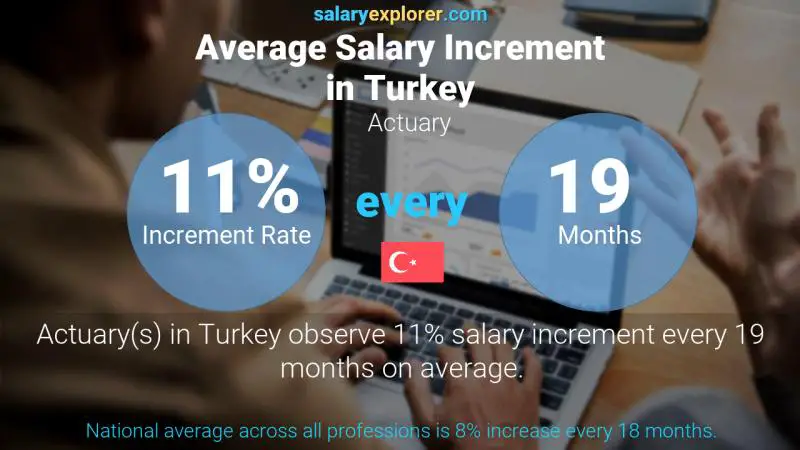 Annual Salary Increment Rate Turkey Actuary