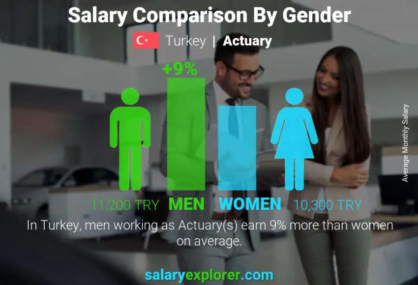 Salary comparison by gender Turkey Actuary monthly