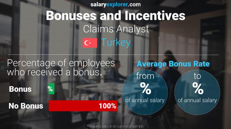 Annual Salary Bonus Rate Turkey Claims Analyst