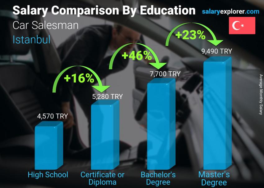 Salary comparison by education level monthly Istanbul Car Salesman