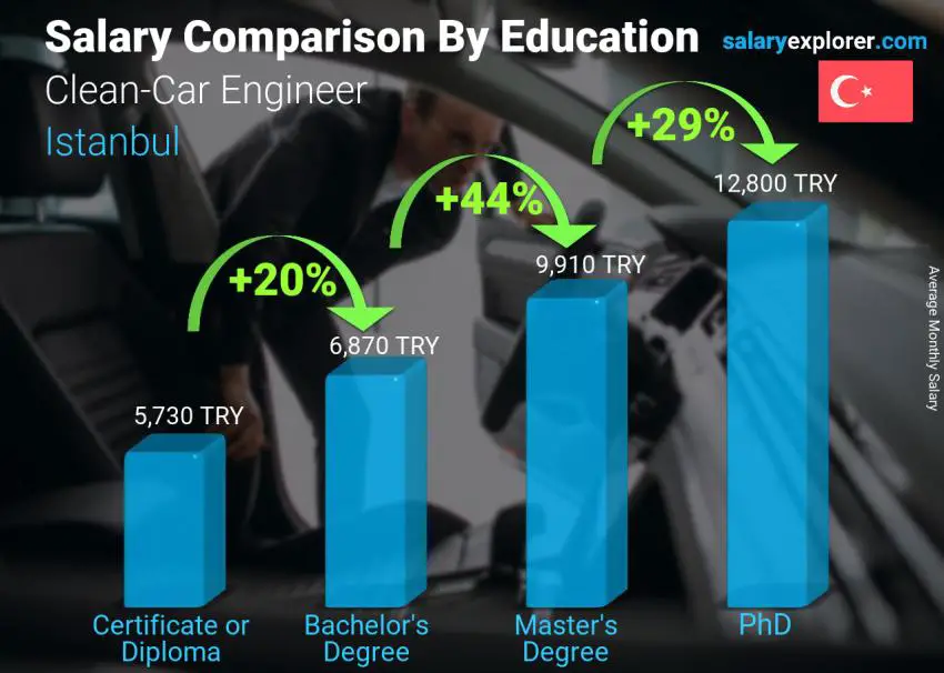 Salary comparison by education level monthly Istanbul Clean-Car Engineer