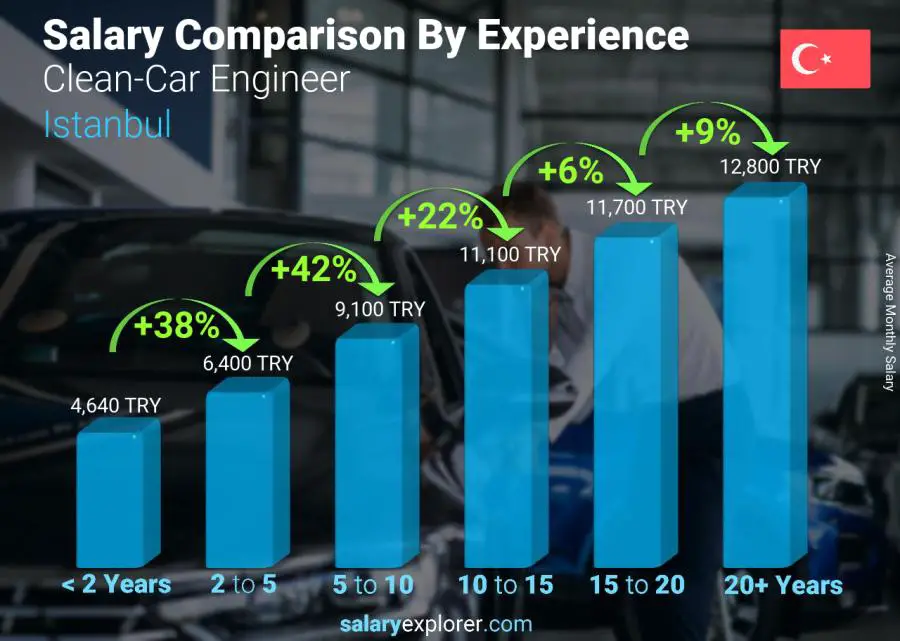 Salary comparison by years of experience monthly Istanbul Clean-Car Engineer