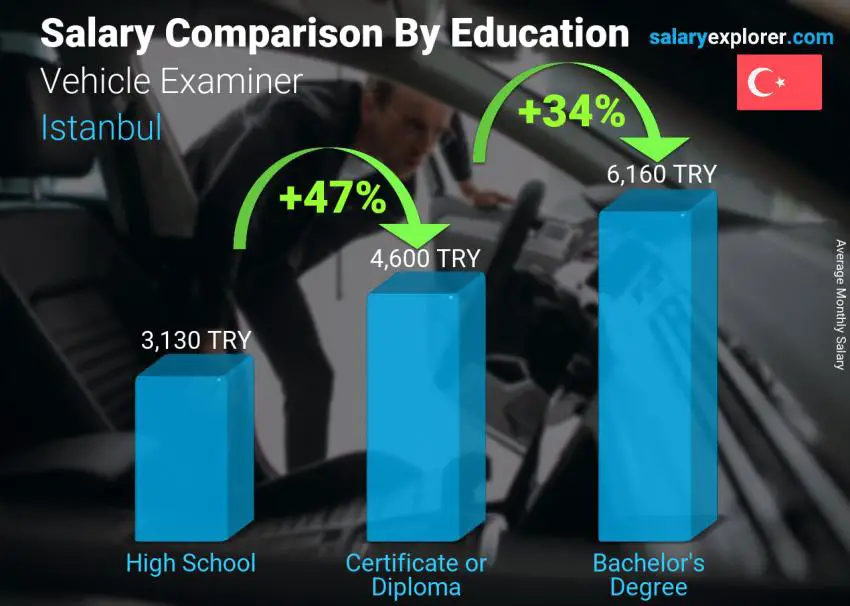 Salary comparison by education level monthly Istanbul Vehicle Examiner