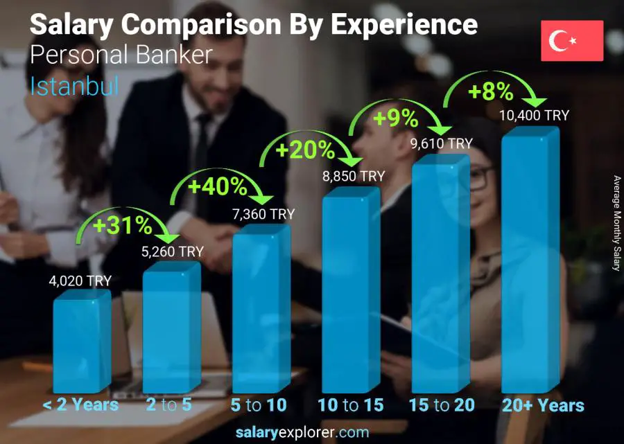 Salary comparison by years of experience monthly Istanbul Personal Banker