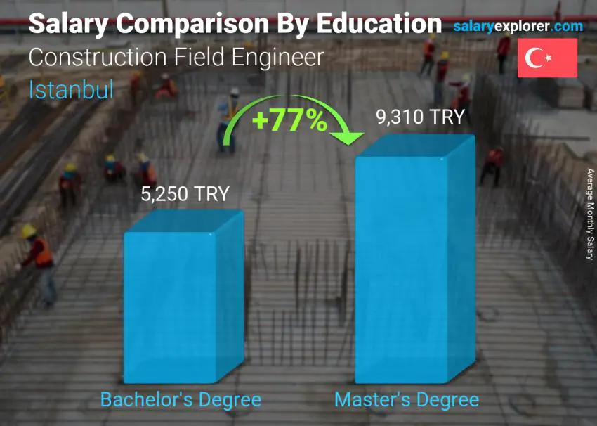 Salary comparison by education level monthly Istanbul Construction Field Engineer