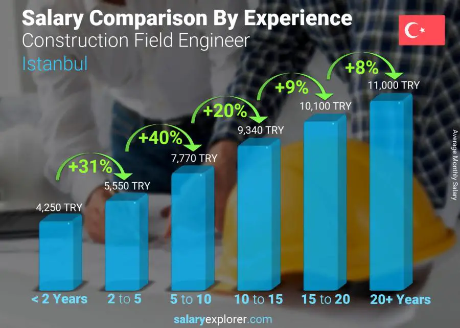 Salary comparison by years of experience monthly Istanbul Construction Field Engineer