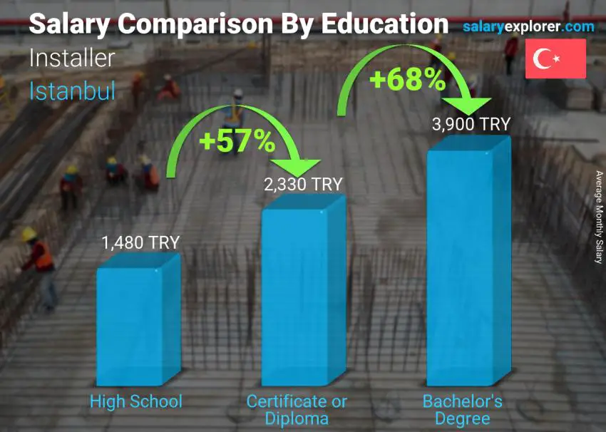 Salary comparison by education level monthly Istanbul Installer