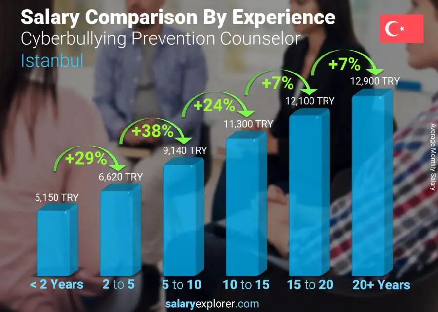 Salary comparison by years of experience monthly Istanbul Cyberbullying Prevention Counselor