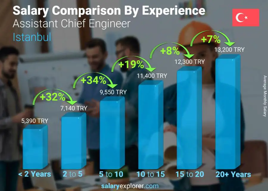 Salary comparison by years of experience monthly Istanbul Assistant Chief Engineer