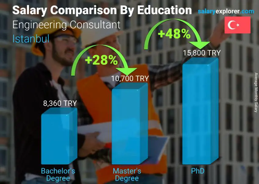 Salary comparison by education level monthly Istanbul Engineering Consultant