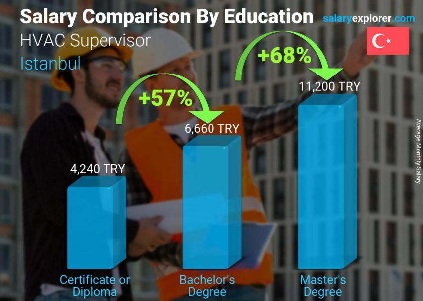 Salary comparison by education level monthly Istanbul HVAC Supervisor