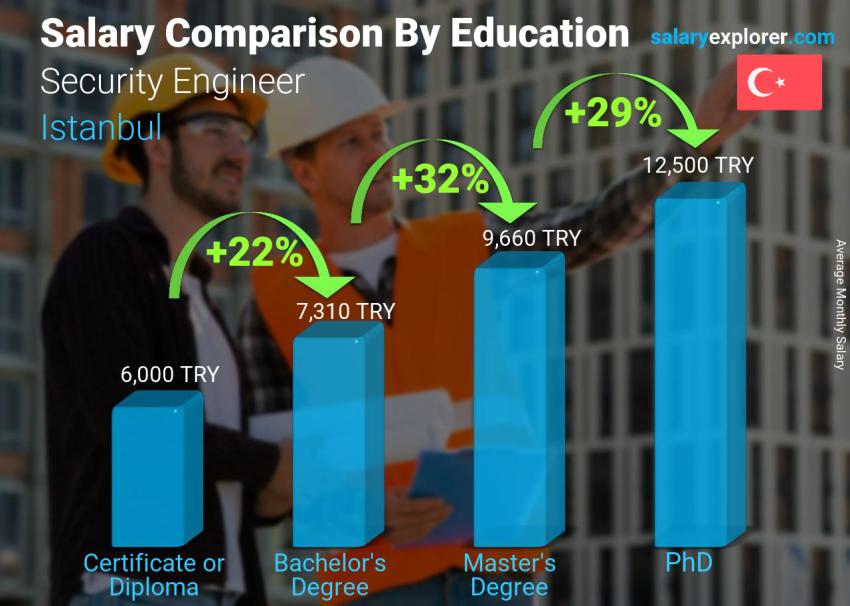 Salary comparison by education level monthly Istanbul Security Engineer