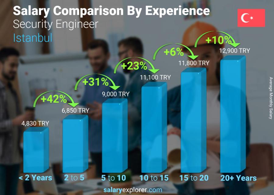 Salary comparison by years of experience monthly Istanbul Security Engineer