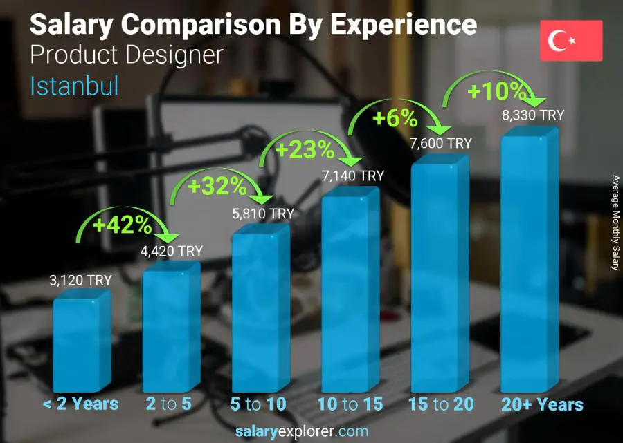 Salary comparison by years of experience monthly Istanbul Product Designer