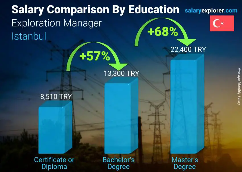 Salary comparison by education level monthly Istanbul Exploration Manager