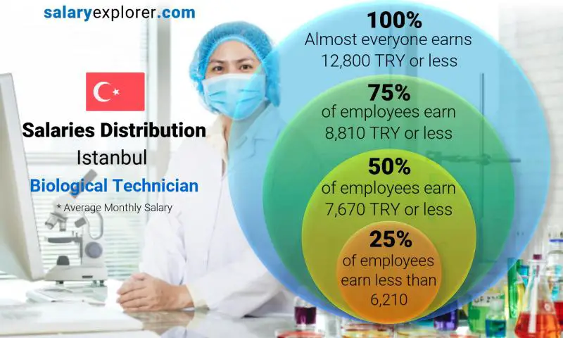 Median and salary distribution Istanbul Biological Technician monthly