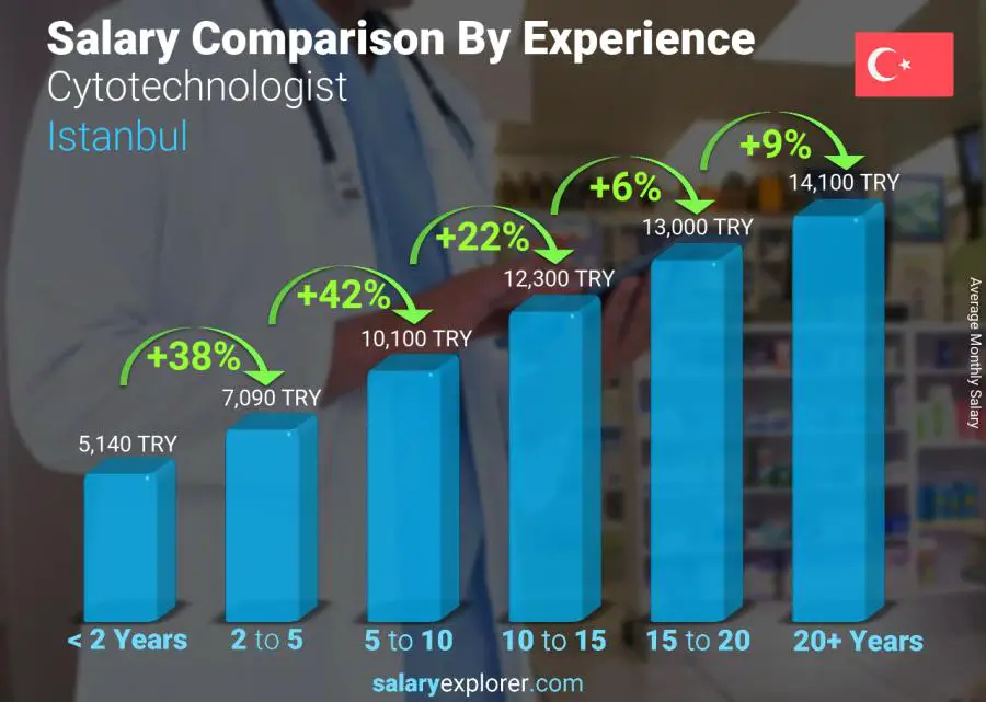 Salary comparison by years of experience monthly Istanbul Cytotechnologist