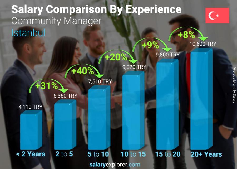 Salary comparison by years of experience monthly Istanbul Community Manager
