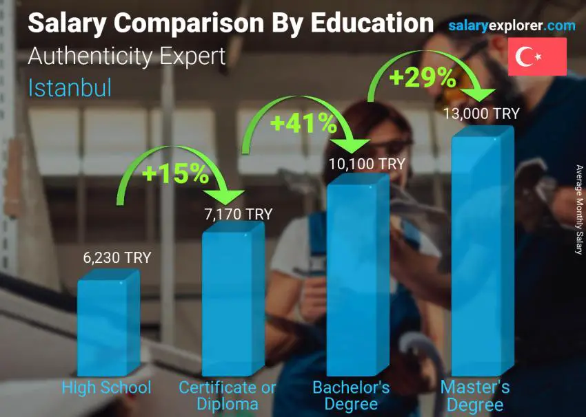 Salary comparison by education level monthly Istanbul Authenticity Expert