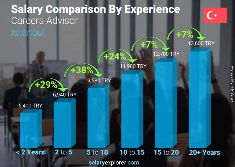 Salary comparison by years of experience monthly Istanbul Careers Advisor