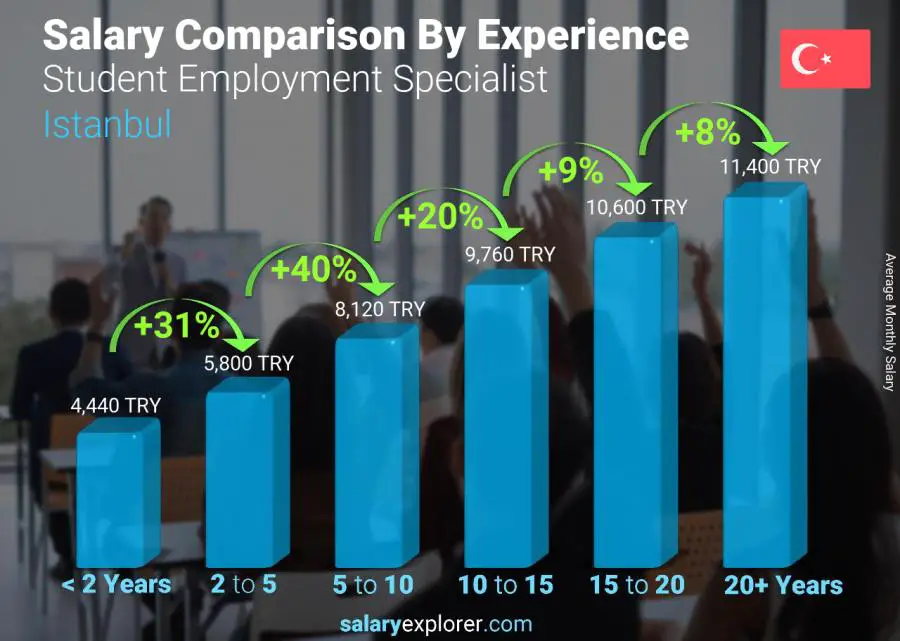 Salary comparison by years of experience monthly Istanbul Student Employment Specialist