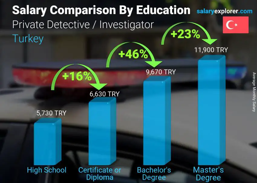 Salary comparison by education level monthly Turkey Private Detective / Investigator