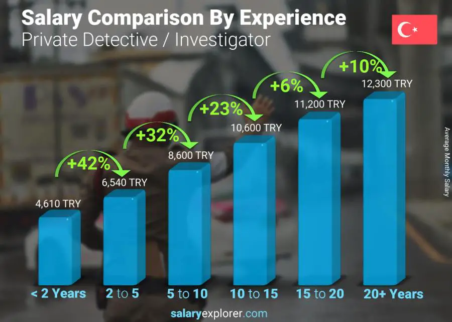 Salary comparison by years of experience monthly Turkey Private Detective / Investigator