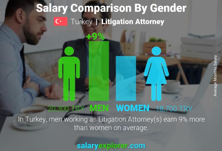 Salary comparison by gender Turkey Litigation Attorney monthly