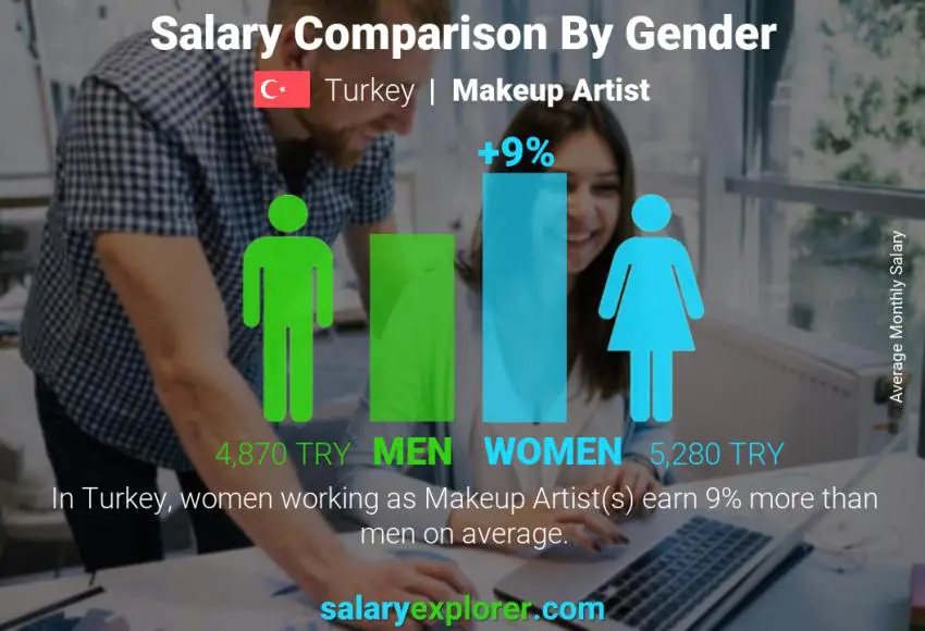 Salary comparison by gender Turkey Makeup Artist monthly