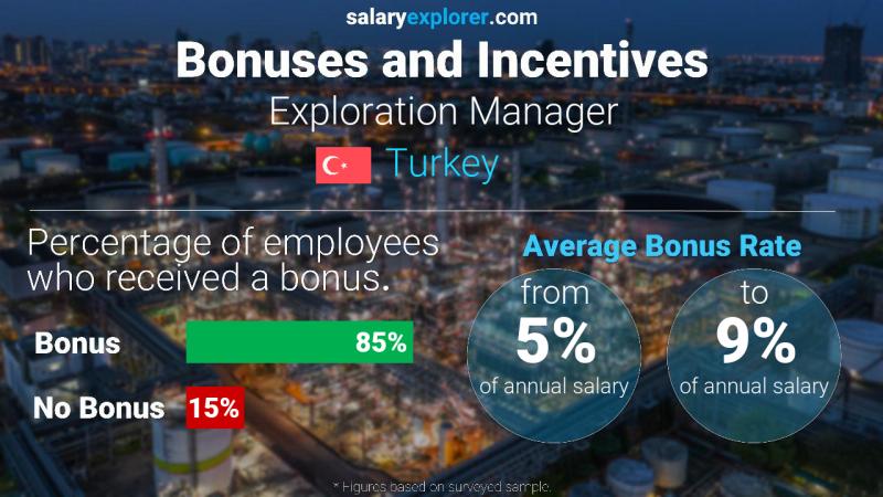 Annual Salary Bonus Rate Turkey Exploration Manager