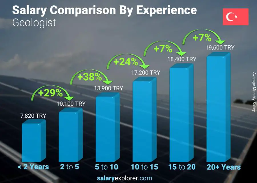 Salary comparison by years of experience monthly Turkey Geologist