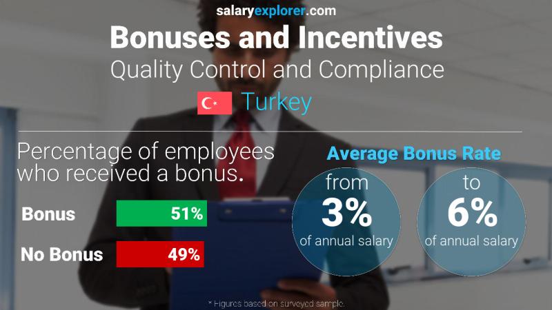 Annual Salary Bonus Rate Turkey Quality Control and Compliance