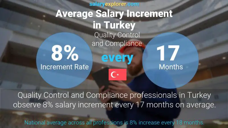 Annual Salary Increment Rate Turkey Quality Control and Compliance