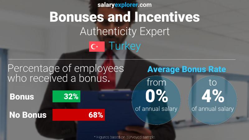 Annual Salary Bonus Rate Turkey Authenticity Expert