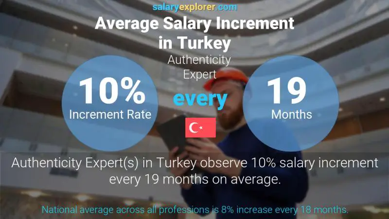 Annual Salary Increment Rate Turkey Authenticity Expert
