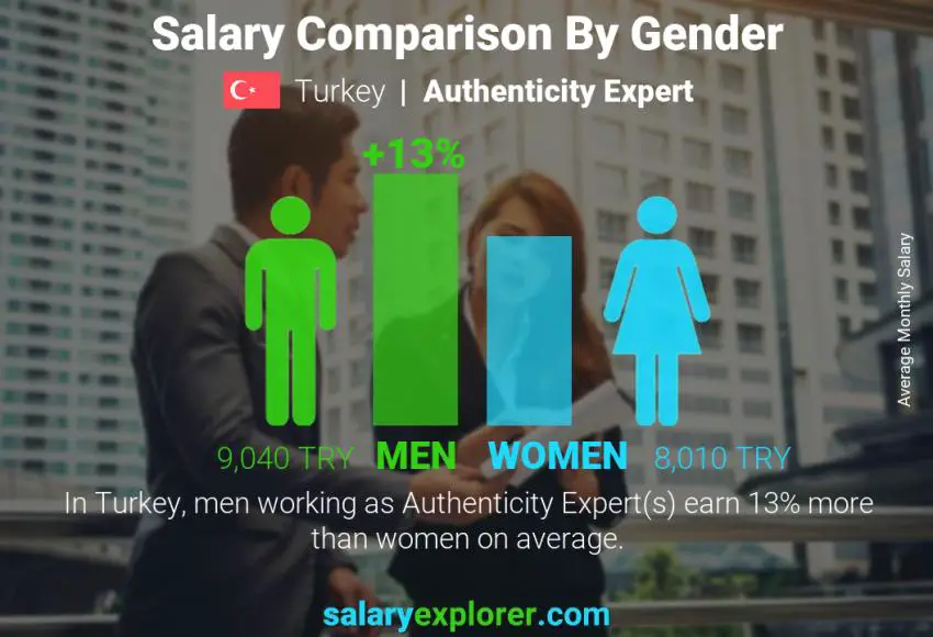 Salary comparison by gender Turkey Authenticity Expert monthly