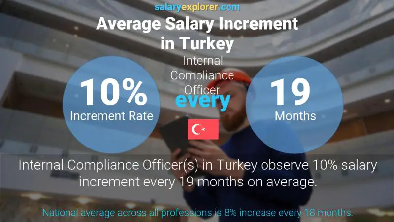 Annual Salary Increment Rate Turkey Internal Compliance Officer