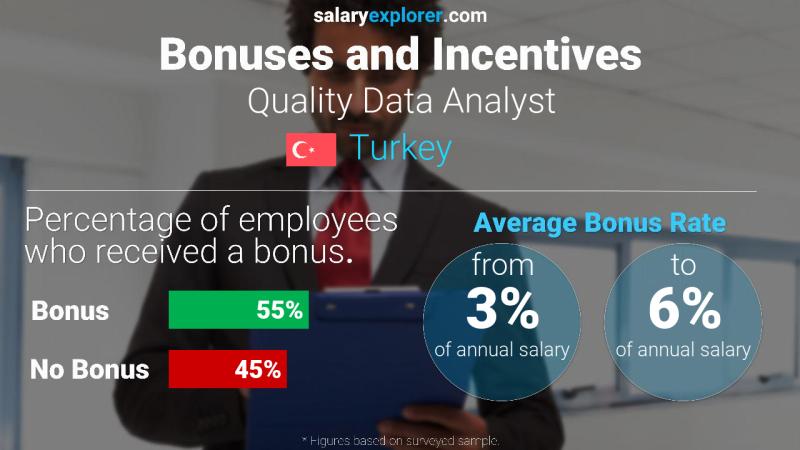 Annual Salary Bonus Rate Turkey Quality Data Analyst
